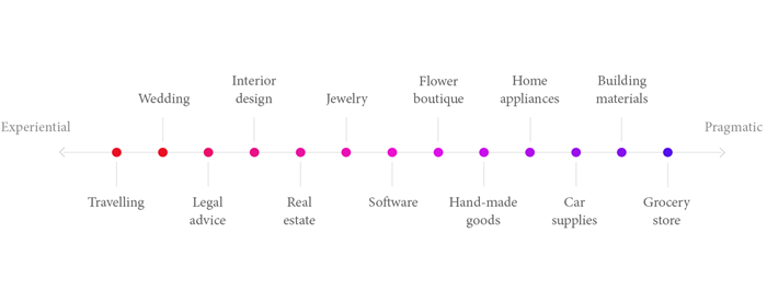 Small businesses continuum: Experiential vs Pragmatic