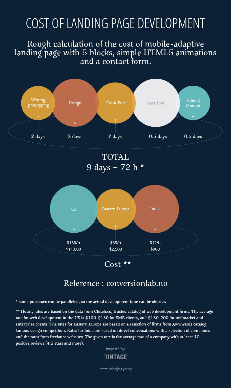 Cost to Develop Landing Page Breakdown