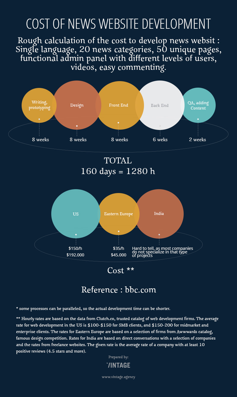 Cost to Develop News Site Breakdown