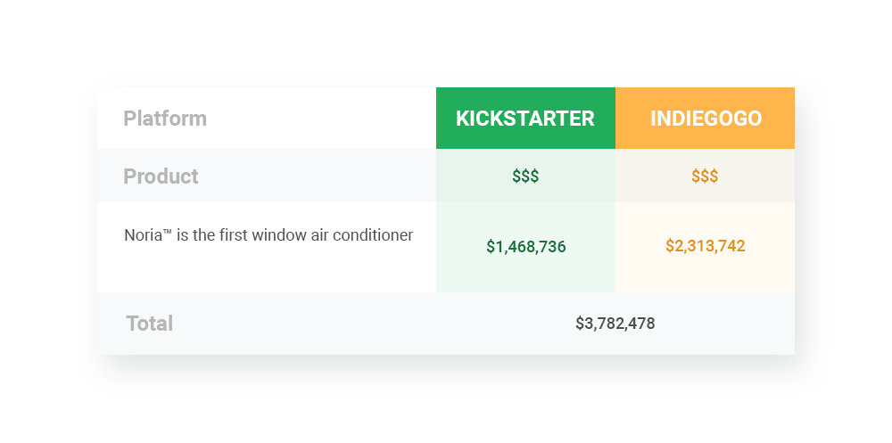 Noria Kickstarter